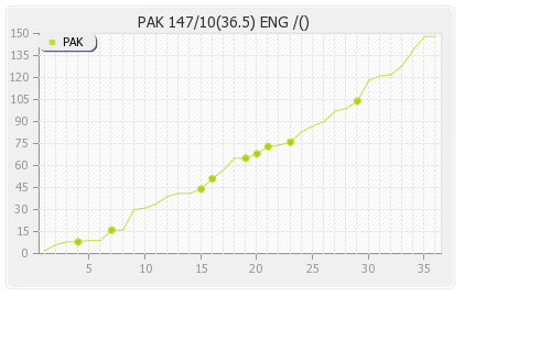 England vs Pakistan 4th test Runs Progression Graph
