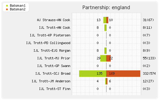 England vs Pakistan 4th test Partnerships Graph
