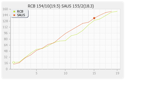 Bangalore XI vs South Australia 11th match Runs Progression Graph