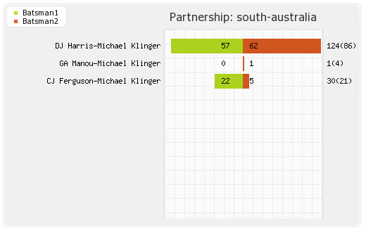 Bangalore XI vs South Australia 11th match Partnerships Graph