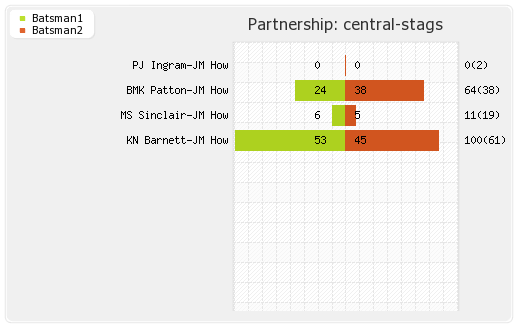 Central Stags vs Warriors 12th match Partnerships Graph