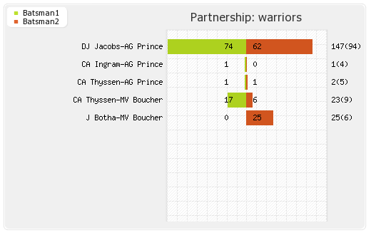 Central Stags vs Warriors 12th match Partnerships Graph