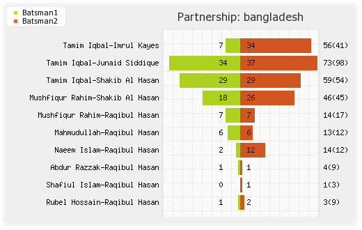 Bangladesh vs India 1st Match,Group-B Partnerships Graph