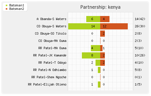 Kenya vs New Zealand 2nd Match,Group-A Partnerships Graph