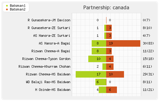 Sri Lanka vs Canada 3rd Match,Group-A Partnerships Graph