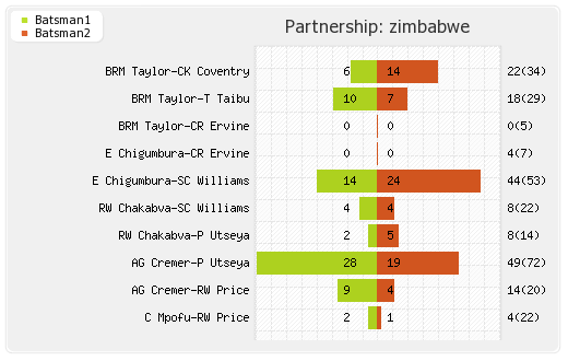 Australia vs Zimbabwe 4th Match,Group-A Partnerships Graph