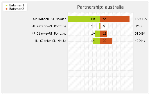 Australia vs New Zealand 8th Match,Group-A Partnerships Graph