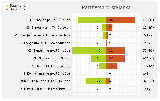 Sri Lanka vs Pakistan 10th Match,Group-A Partnerships Graph