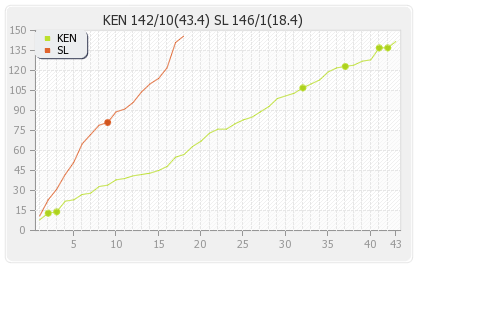 Sri Lanka vs Kenya 14th Match,Group-A Runs Progression Graph