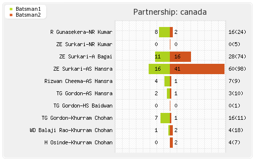 Canada vs Pakistan 17th Match,Group-A Partnerships Graph