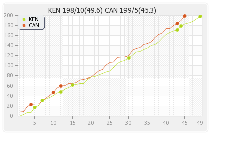 Canada vs Kenya 23rd Match,Group-A Runs Progression Graph