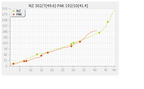 New Zealand vs Pakistan 24th Match,Group-A Runs Progression Graph