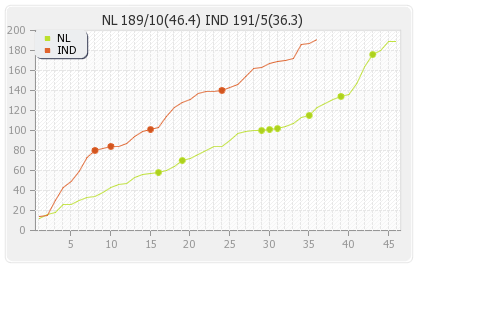 India vs Netherlands 25th Match,Group-B Runs Progression Graph