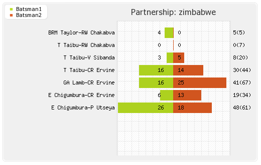 Pakistan vs Zimbabwe 33rd Match,Group-A Partnerships Graph