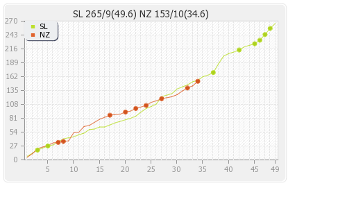 New Zealand vs Sri Lanka 38th Match,Group-A Runs Progression Graph