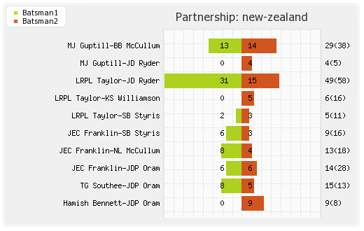 New Zealand vs Sri Lanka 38th Match,Group-A Partnerships Graph