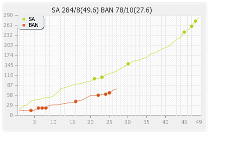 Bangladesh vs South Africa 39th Match,Group-B Runs Progression Graph