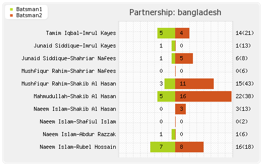 Bangladesh vs South Africa 39th Match,Group-B Partnerships Graph