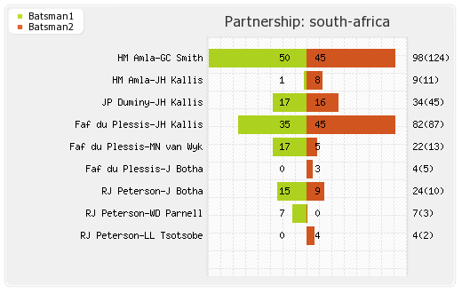 Bangladesh vs South Africa 39th Match,Group-B Partnerships Graph