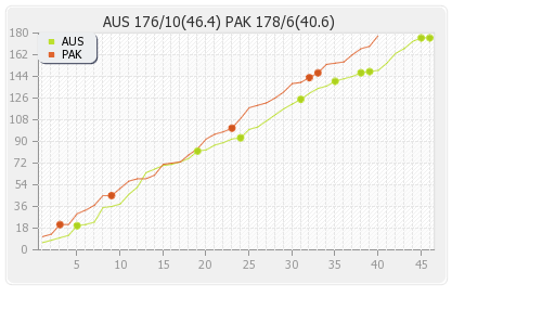 Australia vs Pakistan 40th Match,Group-A Runs Progression Graph