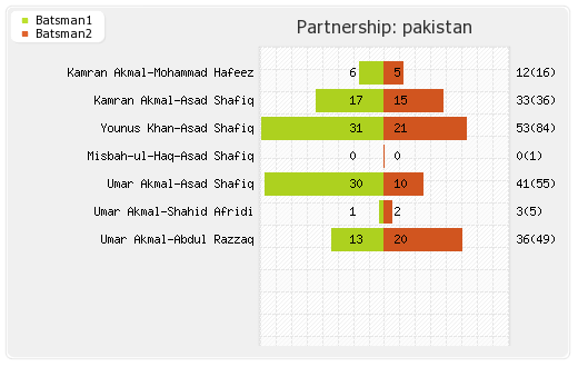 Australia vs Pakistan 40th Match,Group-A Partnerships Graph