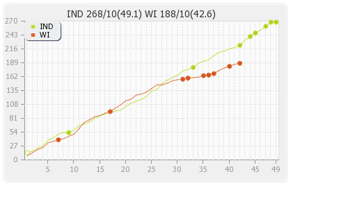 India vs West Indies 42nd Match,Group-B Runs Progression Graph